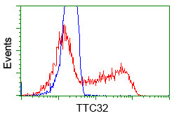 TTC32 Antibody in Flow Cytometry (Flow)