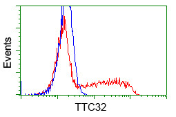 TTC32 Antibody in Flow Cytometry (Flow)