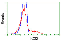 TTC32 Antibody in Flow Cytometry (Flow)