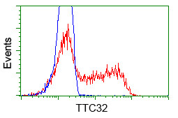 TTC32 Antibody in Flow Cytometry (Flow)