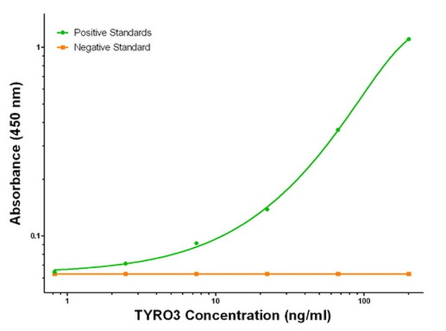 TYRO3 Antibody in ELISA (ELISA)