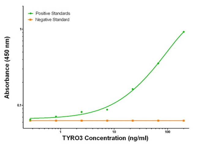 TYRO3 Antibody in ELISA (ELISA)