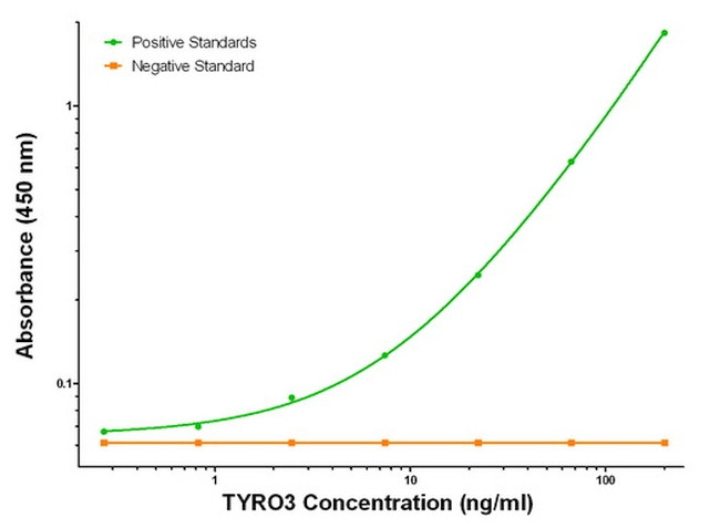 TYRO3 Antibody in ELISA (ELISA)