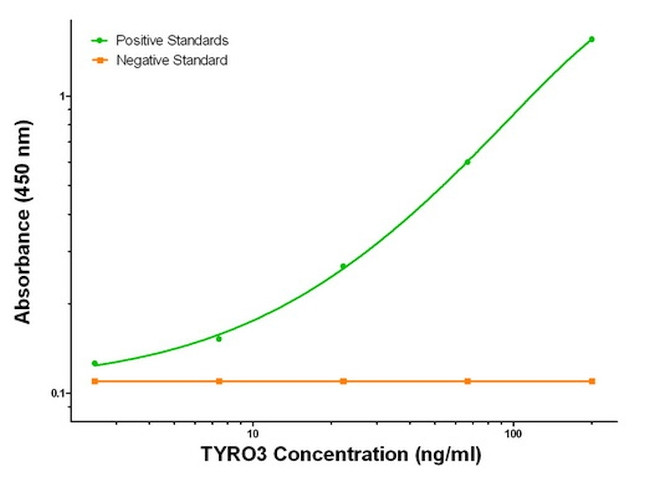 TYRO3 Antibody in ELISA (ELISA)