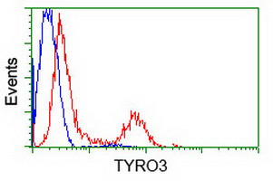 TYRO3 Antibody in Flow Cytometry (Flow)