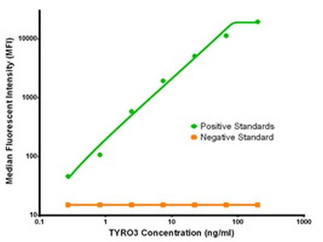 TYRO3 Antibody in Luminex (LUM)