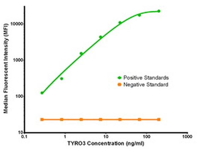 TYRO3 Antibody in Luminex (LUM)