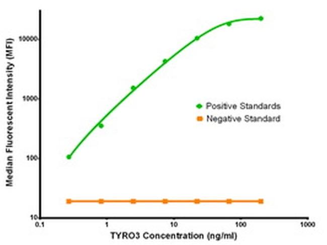 TYRO3 Antibody in Luminex (LUM)