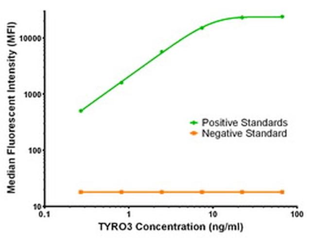 TYRO3 Antibody in Luminex (LUM)