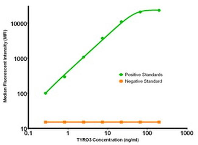 TYRO3 Antibody in Luminex (LUM)