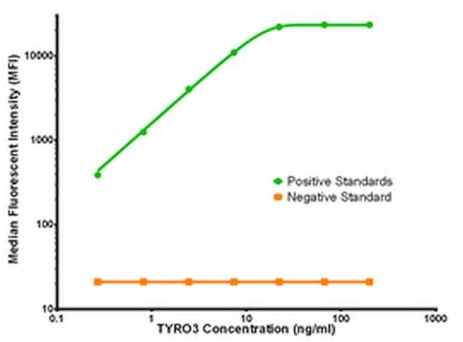 TYRO3 Antibody in Luminex (LUM)