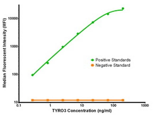 TYRO3 Antibody in Luminex (LUM)