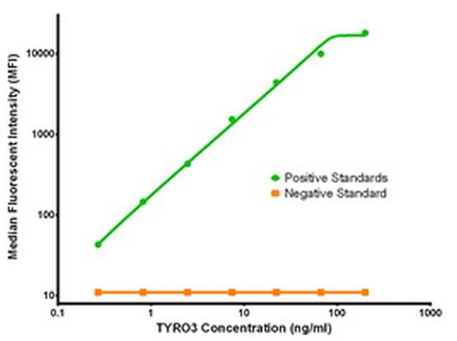 TYRO3 Antibody in Luminex (LUM)