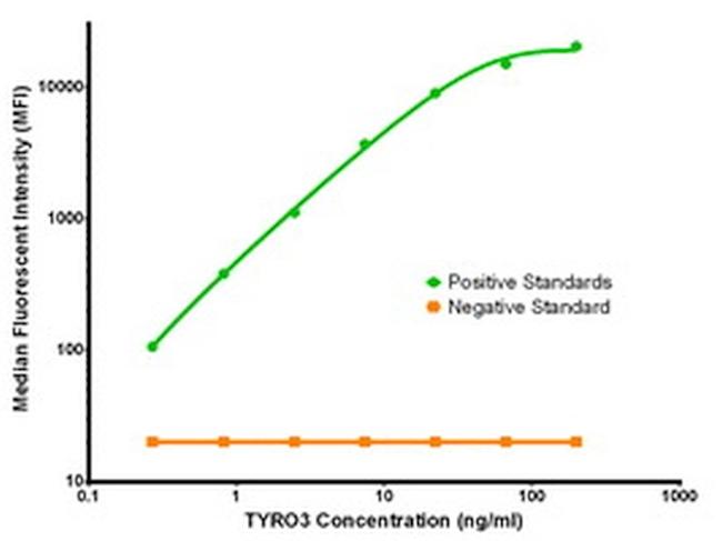 TYRO3 Antibody in Luminex (LUM)