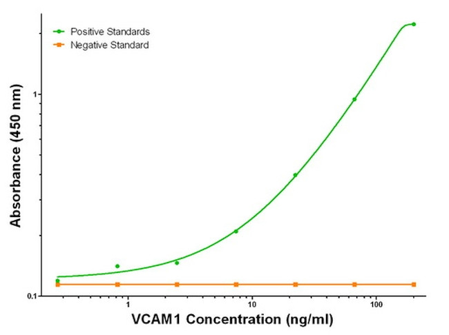 VCAM1 Antibody in ELISA (ELISA)