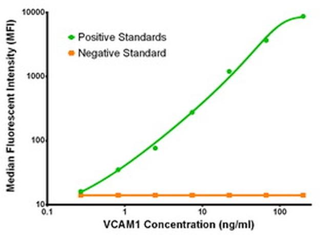 VCAM1 Antibody in Luminex (LUM)