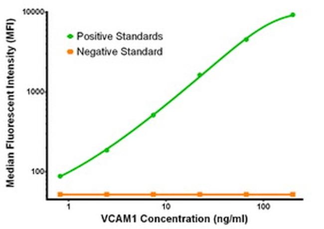 VCAM1 Antibody in Luminex (LUM)