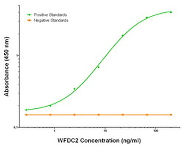 WFDC2 Antibody in ELISA (ELISA)