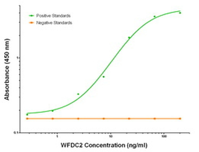 WFDC2 Antibody in ELISA (ELISA)