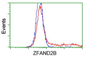 ZFAND2B Antibody in Flow Cytometry (Flow)