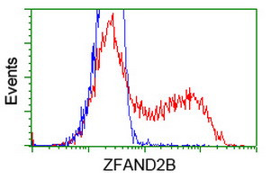 ZFAND2B Antibody in Flow Cytometry (Flow)