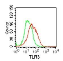 TLR3 Antibody in Flow Cytometry (Flow)