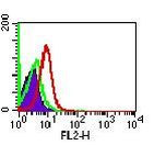 TLR7 Antibody in Flow Cytometry (Flow)