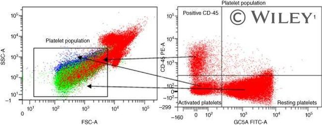 CD45 Antibody in Flow Cytometry (Flow)