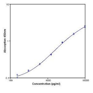 Human Myeloperoxidase Instant ELISA™ Kit