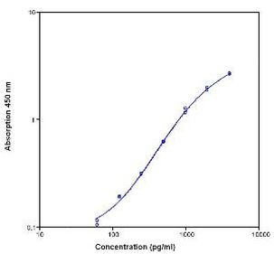 Human Leptin Instant ELISA™ Kit