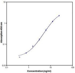 Human L-Selectin (CD62L) (Soluble) ELISA Kit