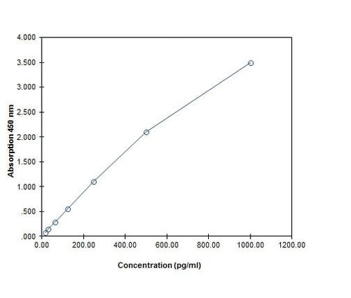 Human IL-15 ELISA Kit