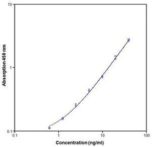 Human P-Selectin (Soluble) (CD62) ELISA Kit