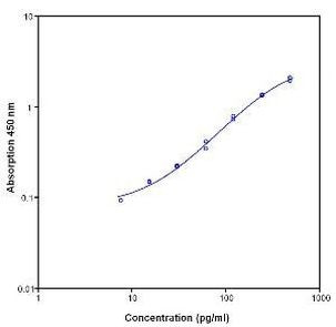 Human IL-1 beta Instant ELISA™ Kit