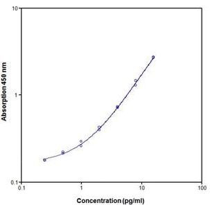 Human IL-4 ELISA Kit, High Sensitivity