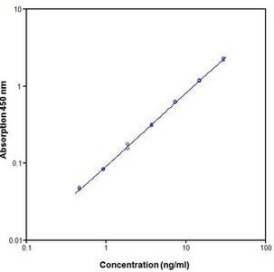 Human CD31/PECAM (Soluble) ELISA Kit