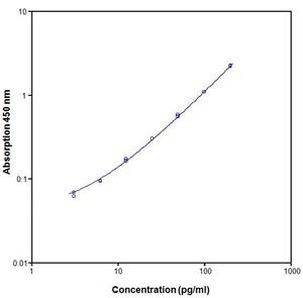 Human IL-12 p70 ELISA Kit