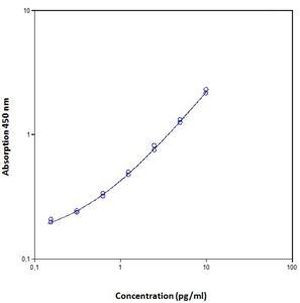 Human IL-12 p70 ELISA Kit, High Sensitivity