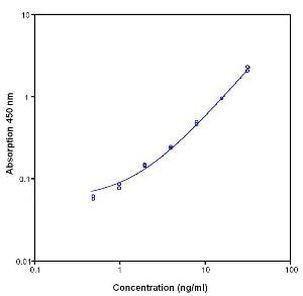 Human BCL-2 ELISA Kit