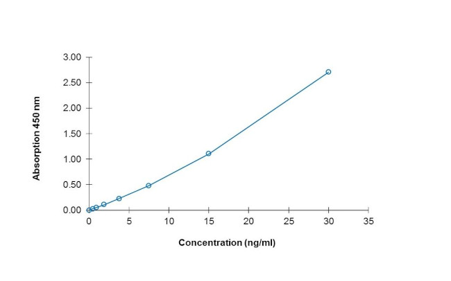 Human Galectin 3 ELISA Kit