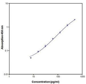 Human GM-CSF ELISA Kit