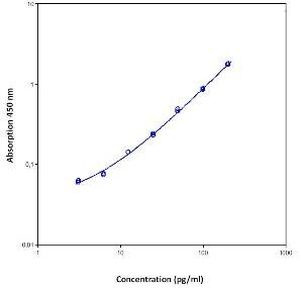 Human IP-10/CXCL10 Instant ELISA™ Kit