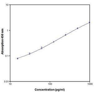 Mouse IL-12 p70 ELISA Kit