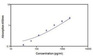 Mouse Eotaxin ELISA Kit