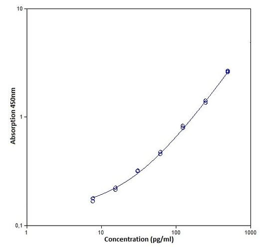 Mouse Granzyme B ELISA Kit