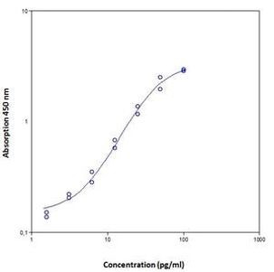 Mouse IL-6 ELISA Kit, High Sensitivity