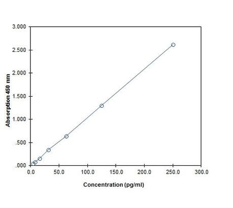 Mouse IL-25/IL-17E ELISA Kit