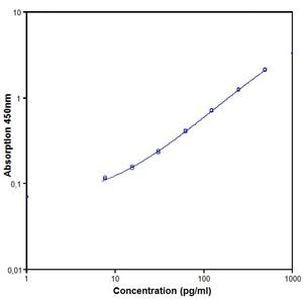 Mouse IL-5 ELISA Kit