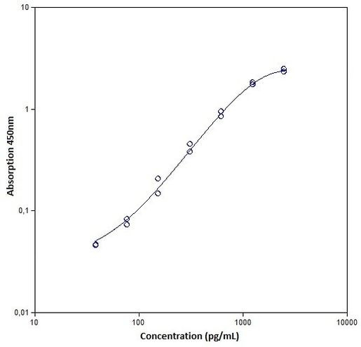 Mouse IL-10 Instant ELISA™ Kit