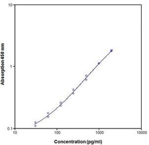 Rat IL-1 beta ELISA Kit